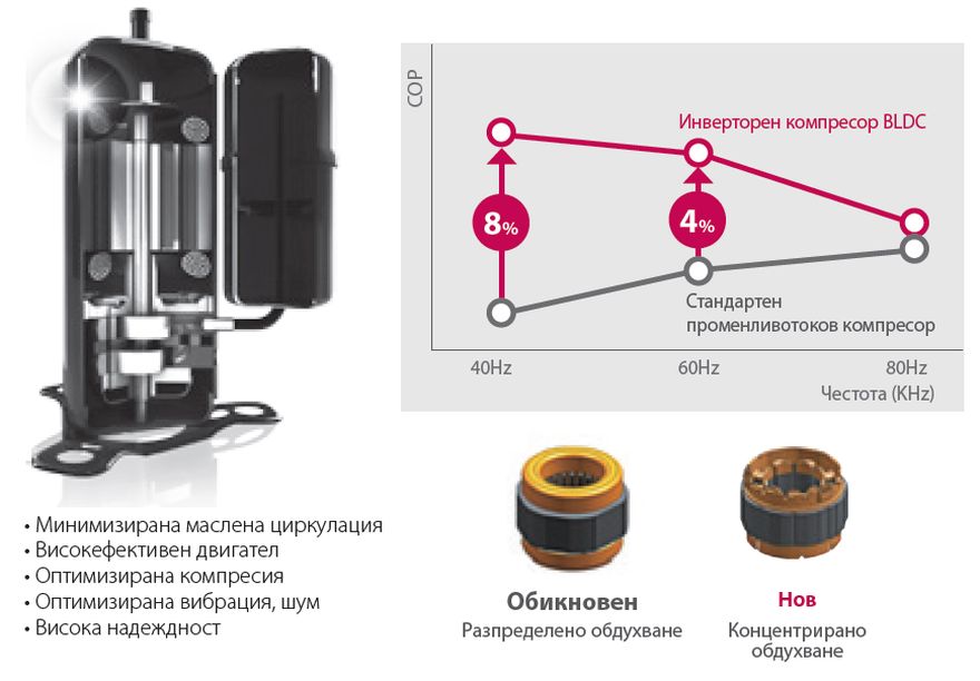 Мощен постояннотоков двигател без четки (BLDC компресор)