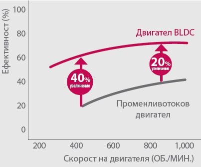 Постояннотоков инверторен двигател без четки (BLDC) на вентилатора