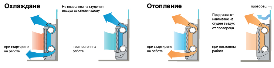 Инверторен подов климатик Fuji Electric RGG12LVCA
