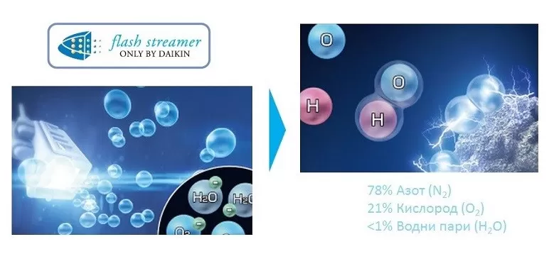 Климатици Daikin Perfera