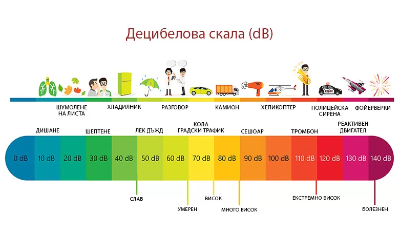 Изключително ниски нива на шум