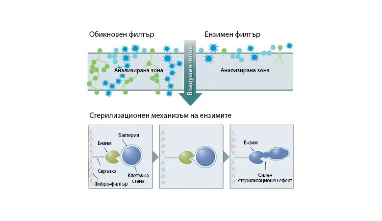 Пречистване на въздуха