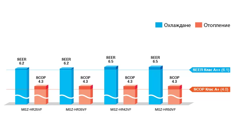 Висок енергиен клас